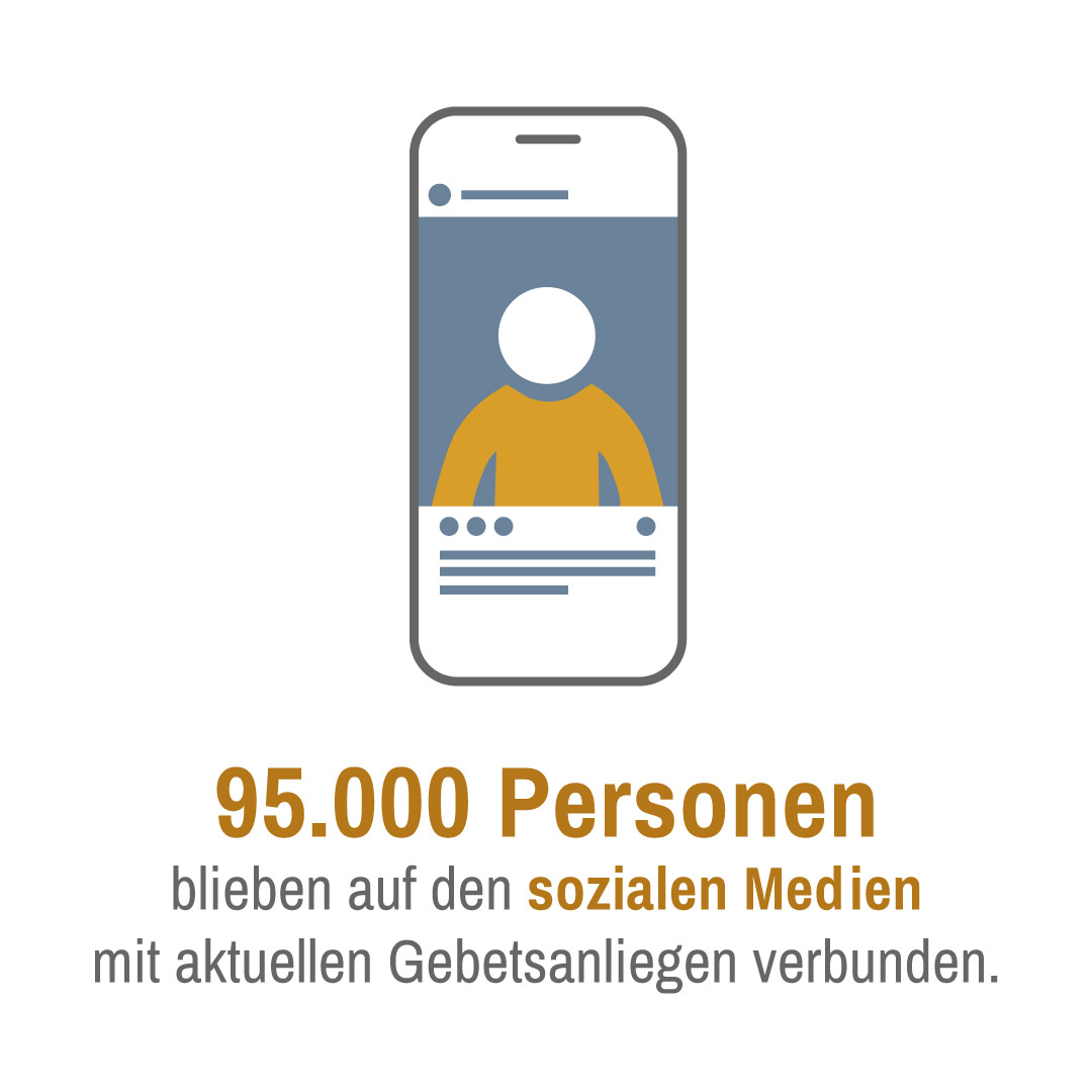 Infografik zu Social Media 2023. 95000 Personen blieben mit aktuellen Gebetsanliegen verbunden.