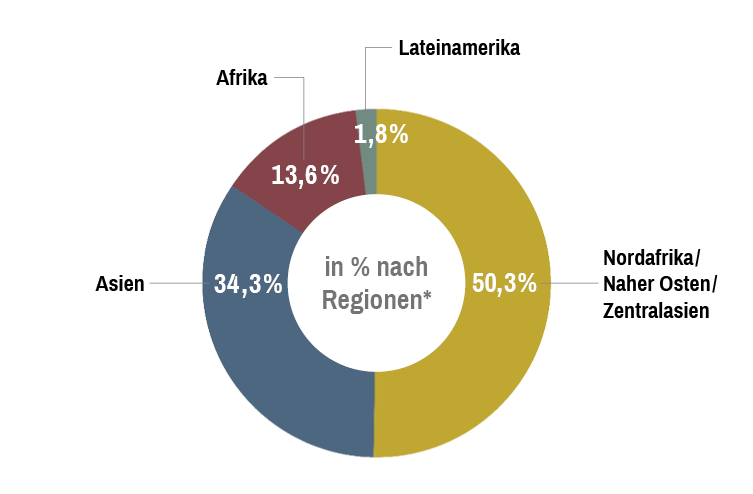 Diagramm Hilfe zur Selbsthilfe 2018