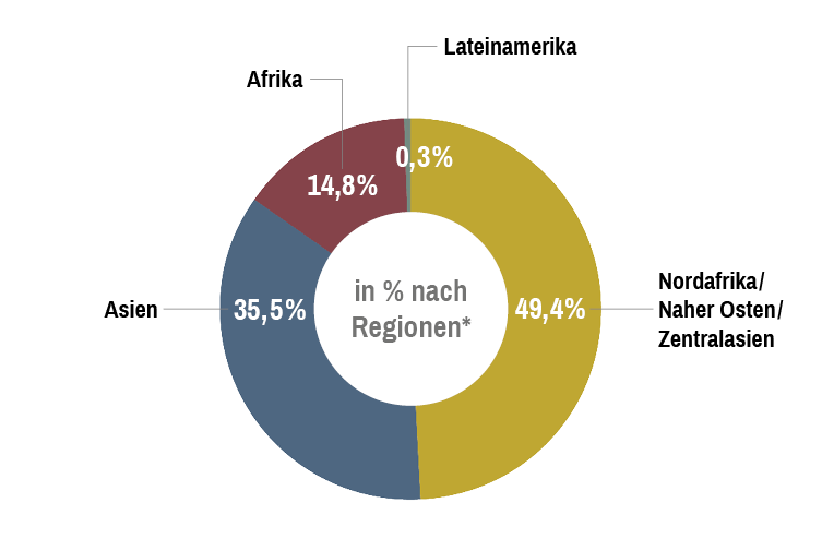 Diagramm Bibelische Schulungen 2018