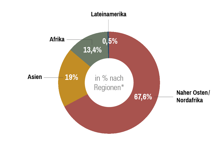 Diagramm Nothilfe