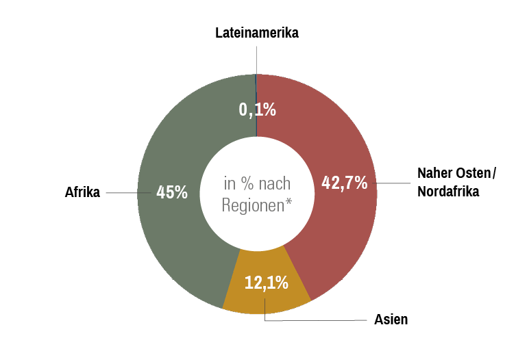 Diagramm Bibel- und Literaturverteilung
