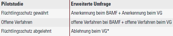 Schutz Konvertiten Tabelle