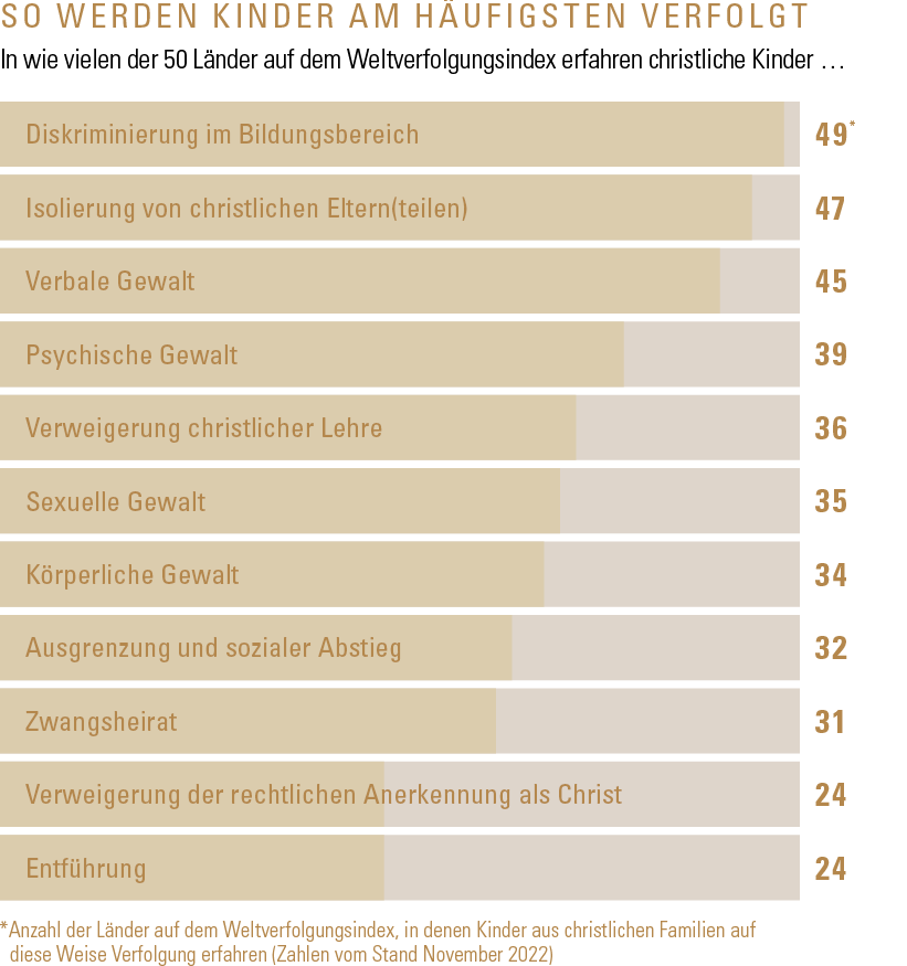 Balkendiagramm zur Verfolgung von christlichen Kindern 