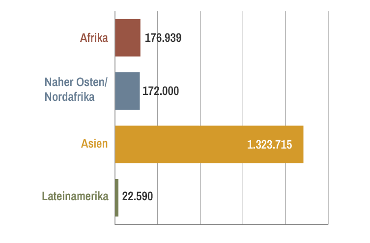 Infografik unserer Bibel- und Literaturverteilungen 2022