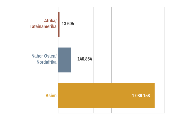 Diagramm zu Beistand und Ermutigung. Mehr als eine Million Christen konnten ermutigt werden.