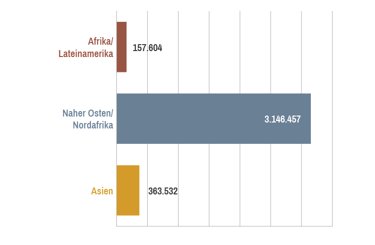 Diagramm zu biblischen Schulungen. Fast 4 Millionen Personen konnten geschult werden. Die meisten davon im Nahen Osten und Nordafrika.