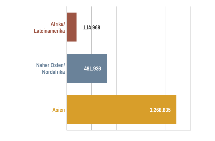 Diagramm zur Literaturverteilung. Rund 1,9 Millionen Exemplare konnten verteilt werden. Die meisten in Asien.