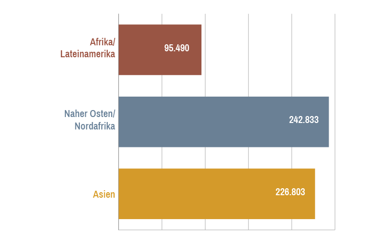 Diagramm zu den Hilfsprojekten. Rund 565000 Menschen konnten davon profitieren
