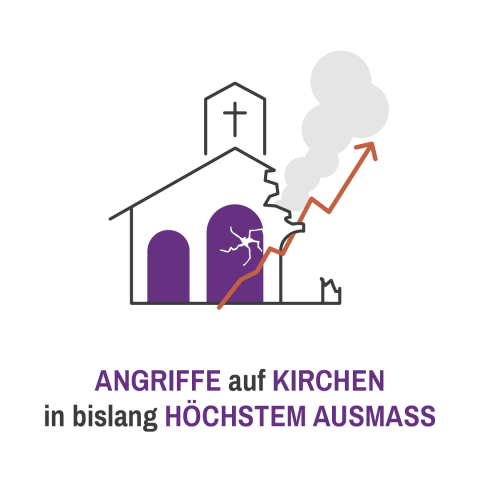 Eine zerstörte Kirche mit eine steigenden Diagramm und Rauch dahinter und der Unterschrift: Angriffe auf Kirchen in bislang höchstem Ausmaß